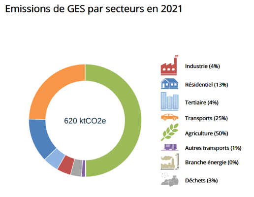 Emissions de GES par secteurs en 2021 du PnrL 
Source : Source : Les chiffres-clés en un clin d'oeil du Pnr de Lorraine, édition 2023,  Atmo Grand Est Invent'Air V2023