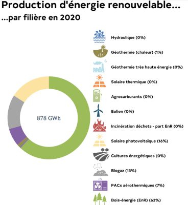 Source : Les chiffres-clés en un clin d'oeil du Pnr de Lorraine, édition 2022, ATMO Grand Est Invent'Air V2022